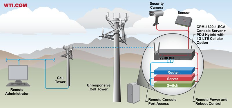 4g LTE cellular out of band management - cell tower management application