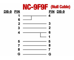 NC-9F9F-6FT Null Modem Cable, pinout